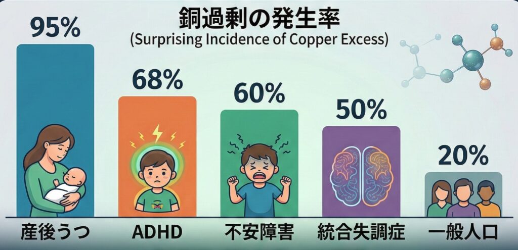 銅過剰の発生率
産後うつ：95%
ADHD：68%
不安障害：60%
行動障害：55%
統合失調症：50%
うつ病：32%
一般人口：20%