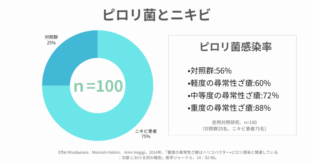 大人ニキビとピロリ菌関連性の円グラフ
