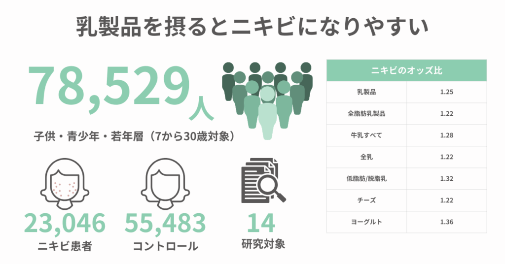 乳製品摂取とニキビ発生率の関連を示すメタ解析データ（78,529人）
